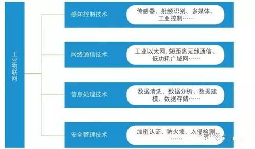 工業物聯網與企業網絡 快速上手的“專業”指南