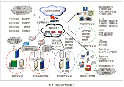 校園網(wǎng)絡(luò)空間安全深層防護與企業(yè)網(wǎng)絡(luò)技術(shù)融合（下）