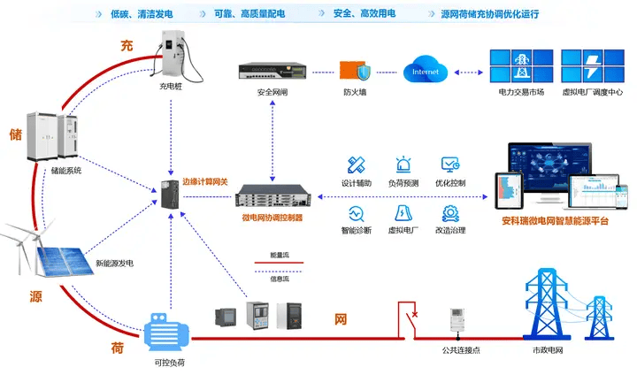 AcrelEMS 3.0 登場 為企業微電網注入智慧動能，助力綠色工廠加速跑